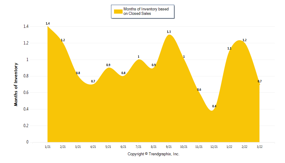 Months of Inventory